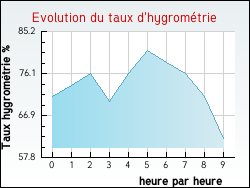 Evolution du taux d'hygrom�trie de la ville Flacey-en-Bresse