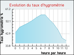 Evolution du taux d'hygrom�trie de la ville Flacey-en-Bresse