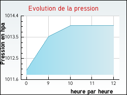 Evolution de la pression de la ville Flacey-en-Bresse