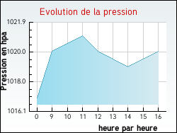 Evolution de la pression de la ville Flacey-en-Bresse
