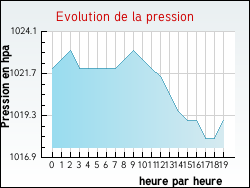 Evolution de la pression de la ville Flacey-en-Bresse