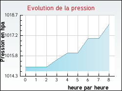 Evolution de la pression de la ville Flacey-en-Bresse