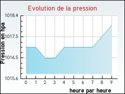 Evolution de la pression de la ville Flacey-en-Bresse