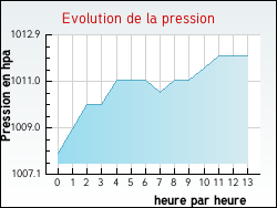 Evolution de la pression de la ville Flacey-en-Bresse
