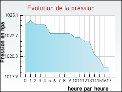Evolution de la pression de la ville Flacey-en-Bresse