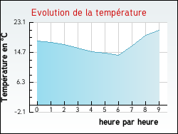 Evolution de la temprature de la ville de Flacey-en-Bresse