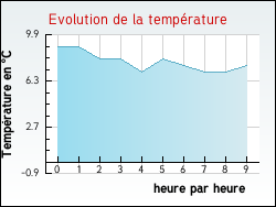 Evolution de la temprature de la ville de Flacey-en-Bresse