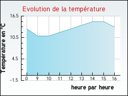 Evolution de la temprature de la ville de Flacey-en-Bresse