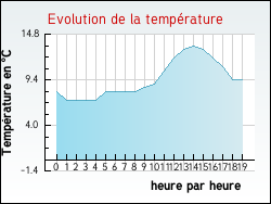 Evolution de la temp�rature de la ville de Flacey-en-Bresse