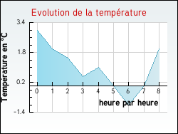 Evolution de la temp�rature de la ville de Flacey-en-Bresse