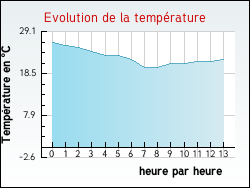 Evolution de la temp�rature de la ville de Flacey-en-Bresse