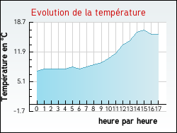 Evolution de la temp�rature de la ville de Flacey-en-Bresse