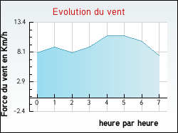 Evolution du vent de la ville Flacey-en-Bresse