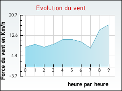 Evolution du vent de la ville Flacey-en-Bresse