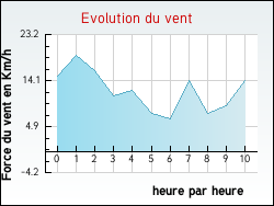 Evolution du vent de la ville Flacey-en-Bresse