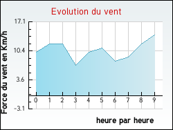 Evolution du vent de la ville Flacey-en-Bresse