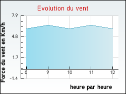 Evolution du vent de la ville Flacey-en-Bresse