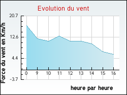 Evolution du vent de la ville Flacey-en-Bresse
