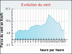 Evolution du vent de la ville Flacey-en-Bresse