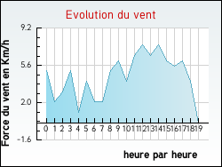 Evolution du vent de la ville Flacey-en-Bresse