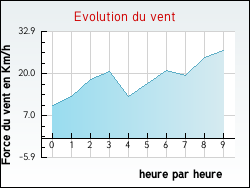 Evolution du vent de la ville Flacey-en-Bresse