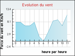 Evolution du vent de la ville Flacey-en-Bresse