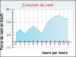 Evolution du vent de la ville Flacey-en-Bresse