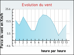 Evolution du vent de la ville Flacey-en-Bresse