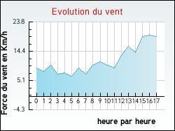 Evolution du vent de la ville Flacey-en-Bresse