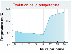 Evolution de la temp�rature de la ville de Flacourt