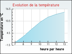 Evolution de la temp�rature de la ville de Flacy