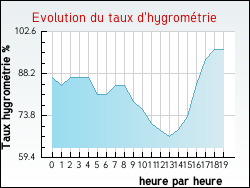 Evolution du taux d'hygromtrie de la ville Flagy
