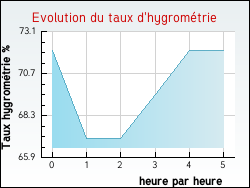 Evolution du taux d'hygromtrie de la ville Flagy