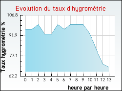 Evolution du taux d'hygrom�trie de la ville Flagy