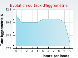 Evolution du taux d'hygrom�trie de la ville Flagy