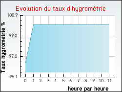 Evolution du taux d'hygrom�trie de la ville Flagy