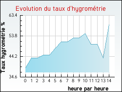 Evolution du taux d'hygrom�trie de la ville Flagy