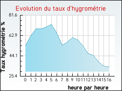 Evolution du taux d'hygrom�trie de la ville Flagy
