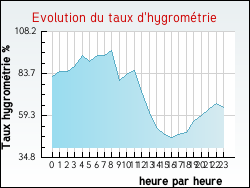 Evolution du taux d'hygrom�trie de la ville Flagy