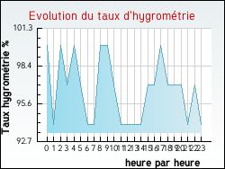 Evolution du taux d'hygrom�trie de la ville Flagy