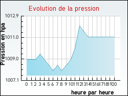 Evolution de la pression de la ville Flagy