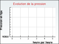Evolution de la pression de la ville Flagy
