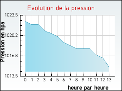 Evolution de la pression de la ville Flagy