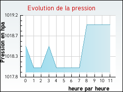 Evolution de la pression de la ville Flagy