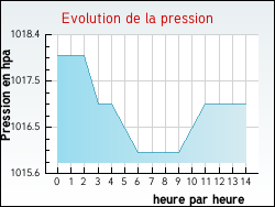Evolution de la pression de la ville Flagy