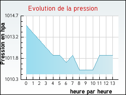 Evolution de la pression de la ville Flagy