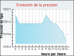 Evolution de la pression de la ville Flagy