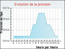 Evolution de la pression de la ville Flagy