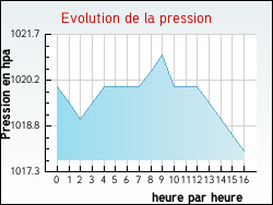 Evolution de la pression de la ville Flagy