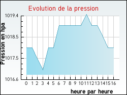 Evolution de la pression de la ville Flagy